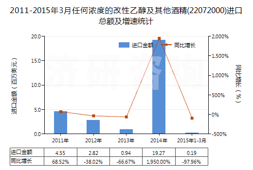 2011-2015年3月任何濃度的改性乙醇及其他酒精(22072000)進口總額及增速統(tǒng)計